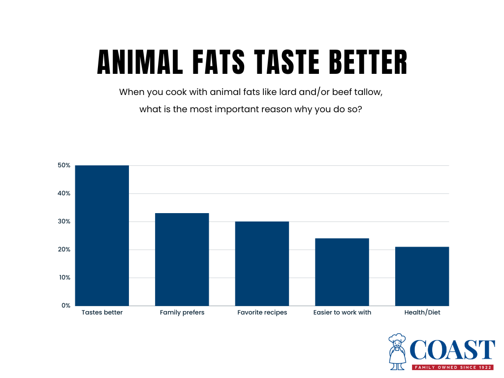 In New Coast Packing Survey, Consumers Across the Board Agree: ‘Fat Means Flavor’