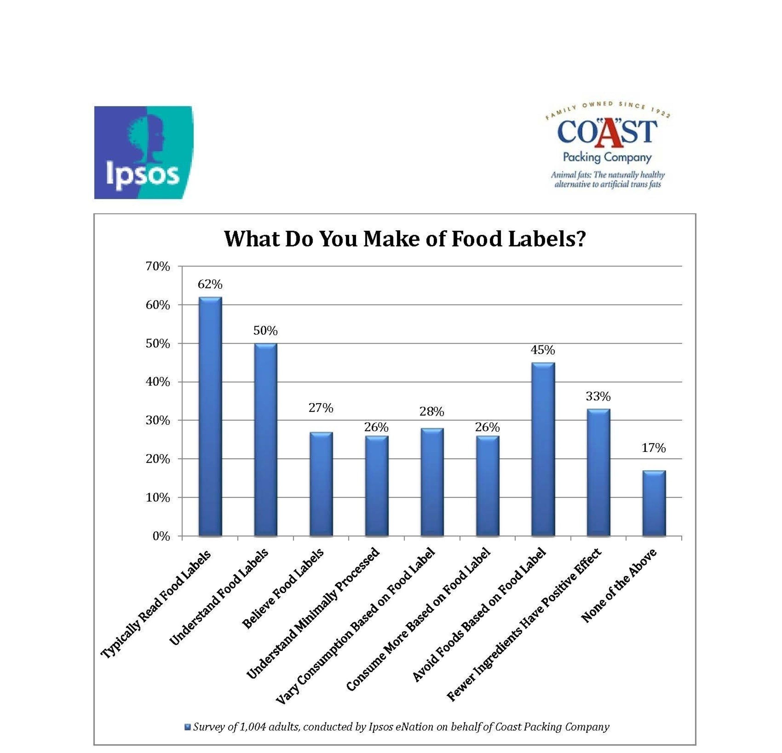 Consumers Read Food Labels, But Don't Always Understand or Trust Them, New Coast Packing/Ipsos Survey Reveals (2016)