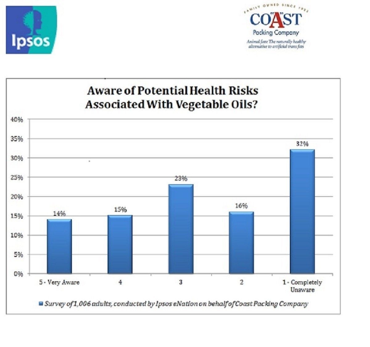 While Consumers Flock to Vegetable Oils for Cooking/Frying, Most Unaware of Health Risks Associated with Processing, New Coast Packing/Ipsos Survey Reveals (2016)