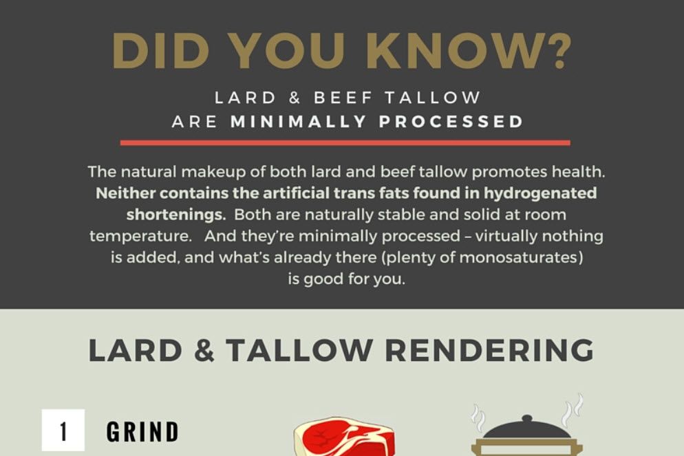 DID YOU KNOW? Lard & Beef Tallow are Minimally Processed