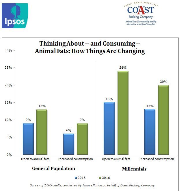 Led by Millennials, Americans Warming to Healthy Animal Fats,  Coast Packing/Ipsos Research Consumer Survey Reveals