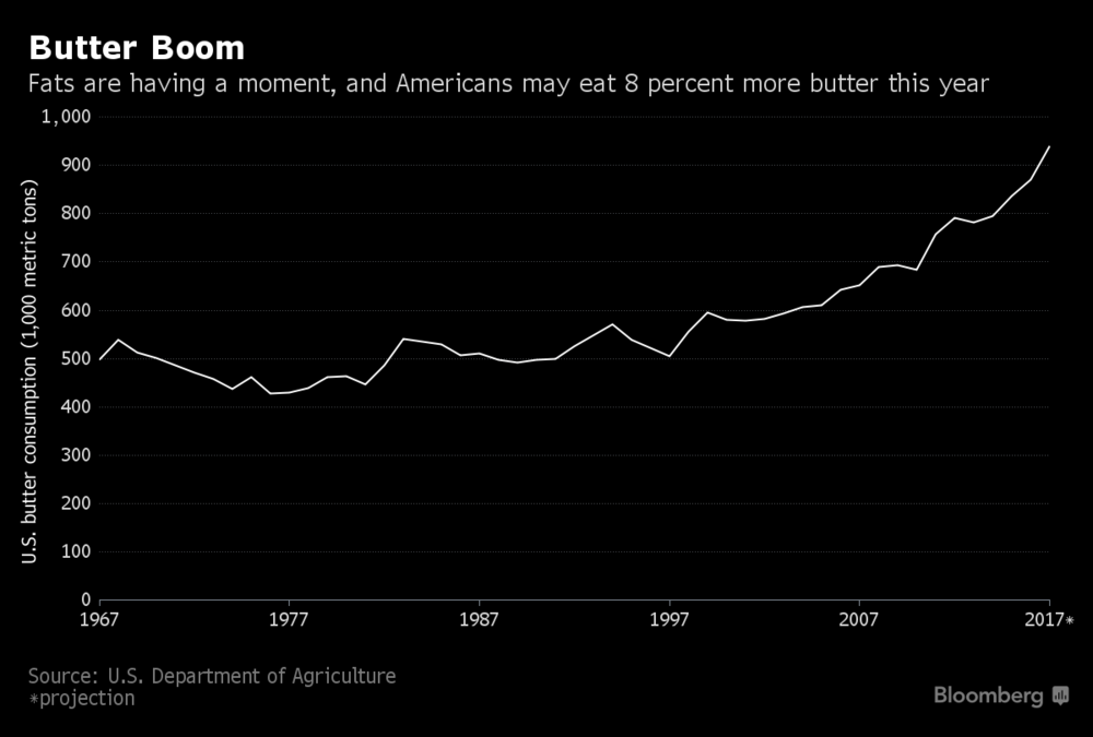 Americans Are Eating More Butter Than Ever