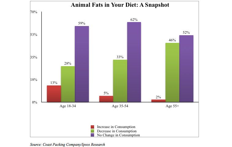 New Taste Trend for 2016: In First Coast Packing/Ipsos Research Consumer Survey, Millennials Seen Embracing Healthy Animal Fats