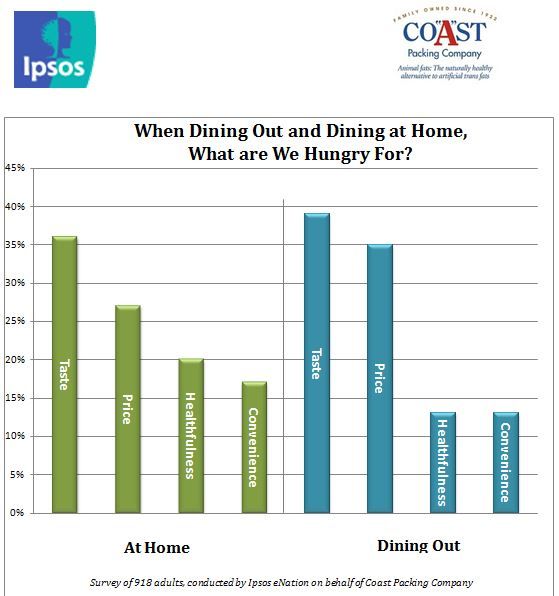 Whether Dining Out or Dining In, Millennials Opt for Taste and Price Over Healthy Fare, New Coast Packing/Ipsos Survey Reveals