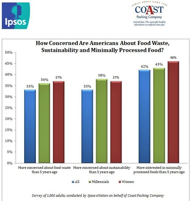 Americans Endorse Sustainability and Minimally Processed Food, Coast Packing/Ipsos Survey Reveals