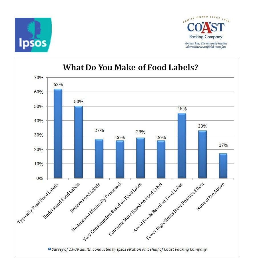 Consumers Read Food Labels, But Don't Always Understand or Trust Them, New Coast Packing/Ipsos Survey Reveals