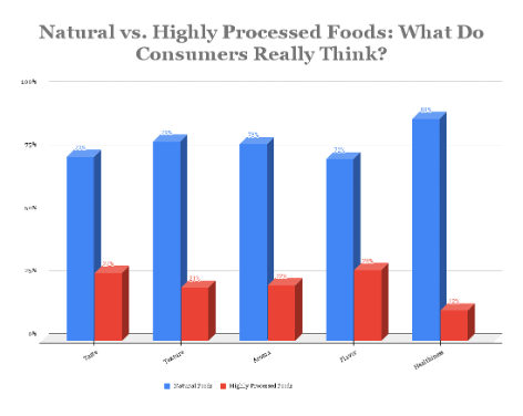 In New Coast Packing Co./Ipsos Survey, U.S. Consumers Prefer ‘Natural’ Over ‘Highly Processed’ Foods by Huge Margins
