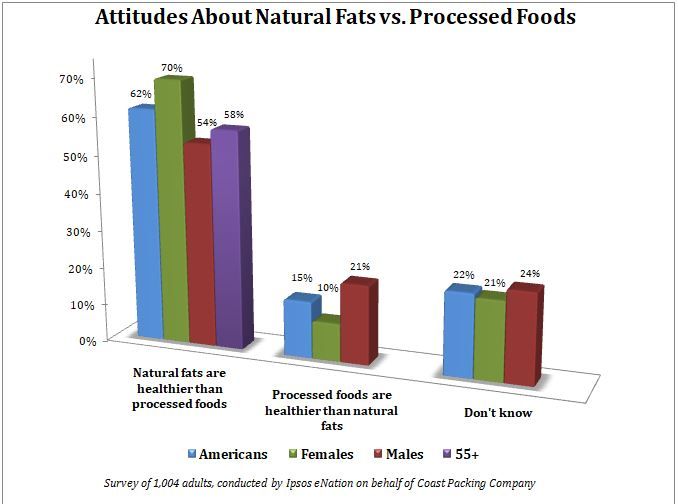 In First Coast Packing/Healthy Fats Coalition Ipsos Survey, Big Majority Say Natural Fats Healthier than Processed Foods,  Agree Plant-Based Meat is ‘Highly Processed’