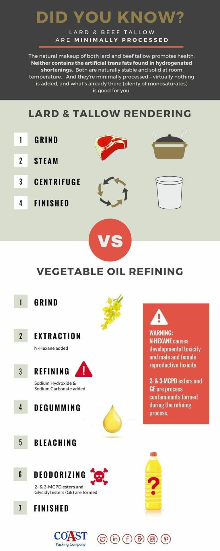 DID YOU KNOW? Lard & Beef Tallow are Minimally Processed Coast
