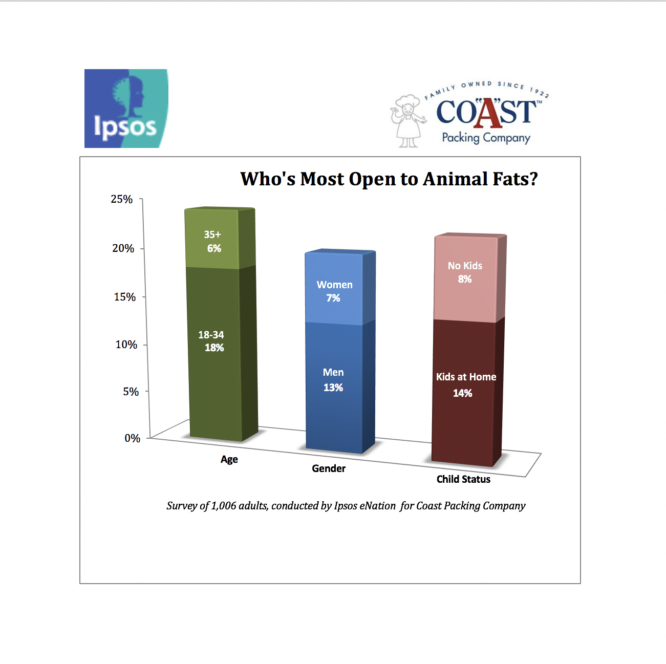 Youth, Gender Play Big Part in Openness to Healthy Animal Fats, Fourth Annual Coast Packing/Ipsos Survey Reveals