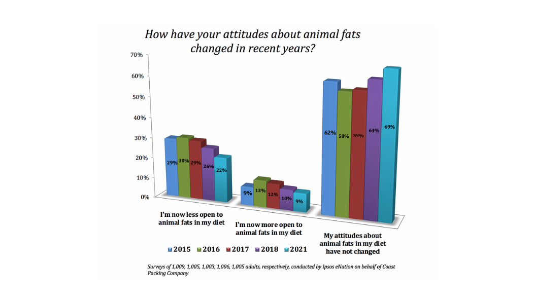As Pandemic Puts Much of Food World on Pause, Fifth Annual Coast Packing/Ipsos Survey Reveals Status Quo Attitudes Toward Animal Fat